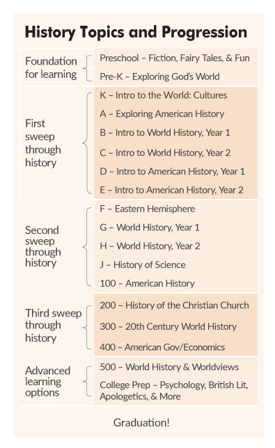 History topic progression