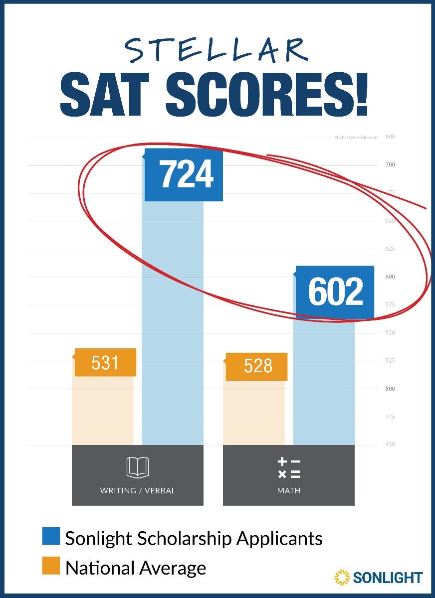 SAT Scores