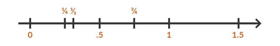 Use a number line to help students see the relationship relationship between fractions and decimals